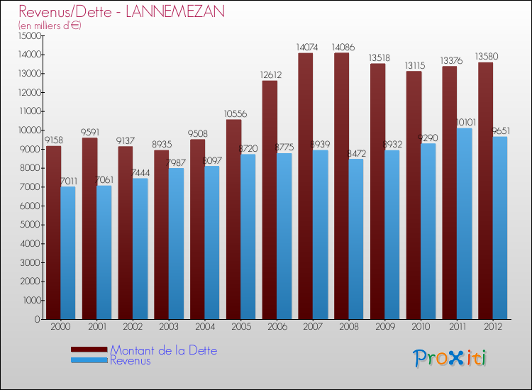 Evolution comparée de la dette et des revenus pour la commune de LANNEMEZAN de 2000 à 2012 Comparaison de la dette et des revenus pour LANNEMEZAN de 2000 à 2012