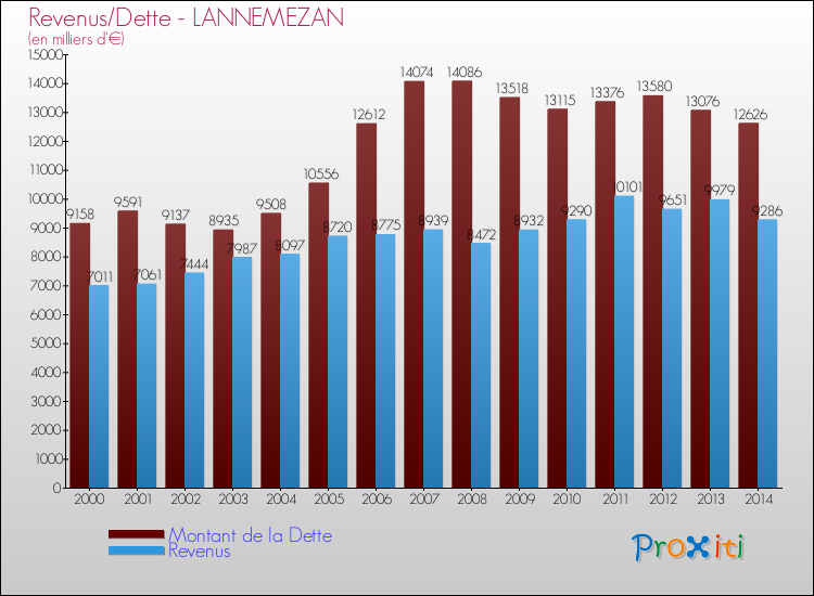 Evolution comparée de la dette et des revenus pour la commune de LANNEMEZAN de 2000 à 2014 Comparaison de la dette et des revenus pour LANNEMEZAN de 2000 à 2014