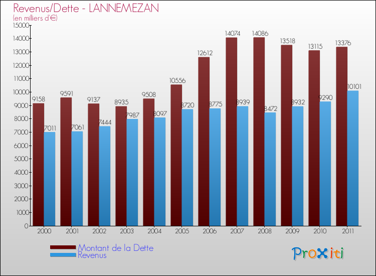 Evolution comparée de la dette et des revenus pour la commune de LANNEMEZAN de 2000 à 2011 Comparaison de la dette et des revenus pour LANNEMEZAN de 2000 à 2011
