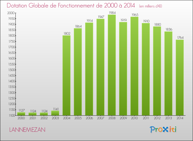 Evolution du montant de la Dotation Globale de Fonctionnement pour la commune de LANNEMEZAN de 2000 à 2014 Evolution du montant de la Dotation Globale de Fonctionnement pour LANNEMEZAN de 2000 à 2014