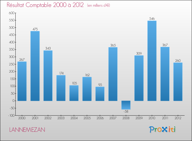 Evolution du résultat comptable pour la commune de LANNEMEZAN de 2000 à 2012 Evolution du résultat comptable pour LANNEMEZAN de 2000 à 2012