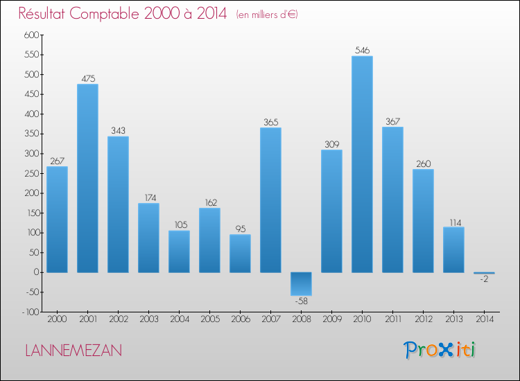 Evolution du résultat comptable pour la commune de LANNEMEZAN de 2000 à 2014 Evolution du résultat comptable pour LANNEMEZAN de 2000 à 2014