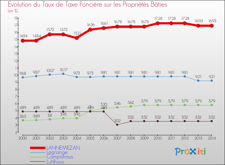 Evolution du taux de la taxe foncière sur le bati pour LANNEMEZAN et les communes proches de 2000 à 2014 Comparaison des taux de taxe foncière sur le bati pour LANNEMEZAN et les communes voisines de 2000 à 2014
