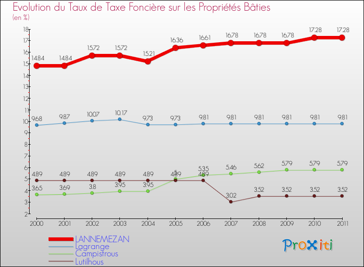 Evolution du taux de la taxe foncière sur le bati pour LANNEMEZAN et les communes proches Comparaison des taux de taxe foncière sur le bati pour LANNEMEZAN et les communes voisines