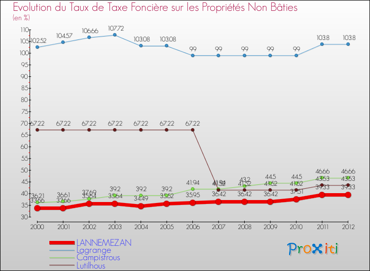 Evolution du taux de la taxe foncière sur les immeubles et terrains non batis pour LANNEMEZAN et les communes proches de 2000 à 2012 Comparaison des taux de la taxe foncière sur les immeubles et terrains non batis pour LANNEMEZAN et les communes voisines de 2000 à 2012
