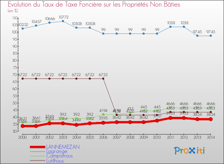 Evolution du taux de la taxe foncière sur les immeubles et terrains non batis pour LANNEMEZAN et les communes proches de 2000 à 2014 Comparaison des taux de la taxe foncière sur les immeubles et terrains non batis pour LANNEMEZAN et les communes voisines de 2000 à 2014