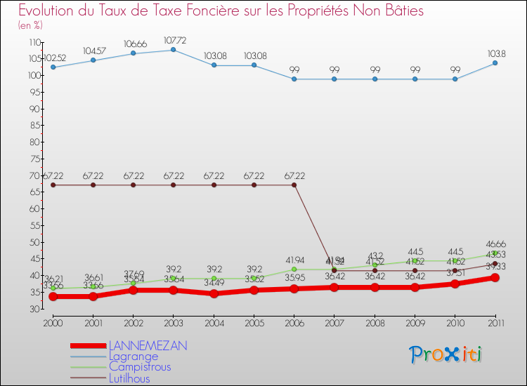 Evolution du taux de la taxe foncière sur les immeubles et terrains non batis pour LANNEMEZAN et les communes proches Comparaison des taux de la taxe foncière sur les immeubles et terrains non batis pour LANNEMEZAN et les communes voisines