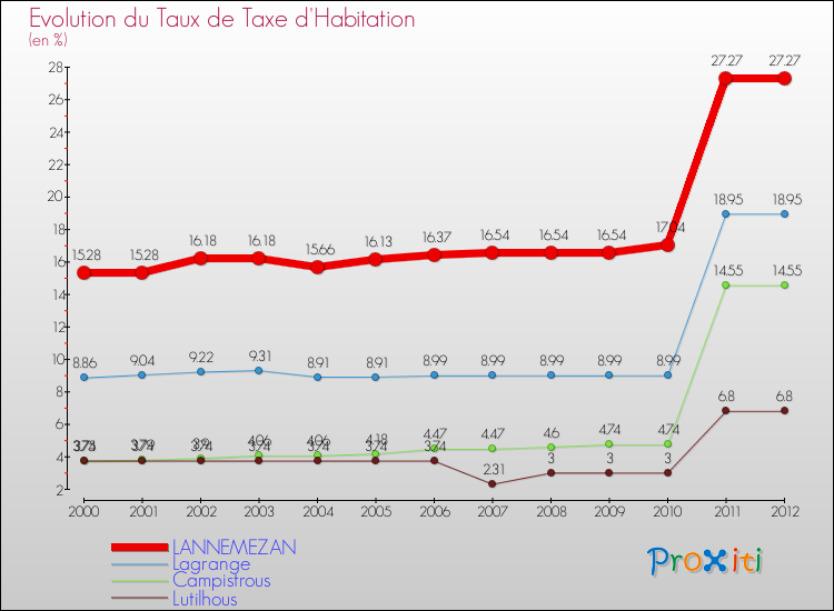Evolution du taux de la taxe d'habitation pour LANNEMEZAN et les communes proches Comparaison des taux de la taxe d'habitation pour LANNEMEZAN et les communes voisines