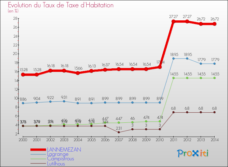 Evolution du taux de la taxe d'habitation pour LANNEMEZAN et les communes proches de 2000 à 2014 Comparaison des taux de la taxe d'habitation pour LANNEMEZAN et les communes voisines de 2000 à 2014