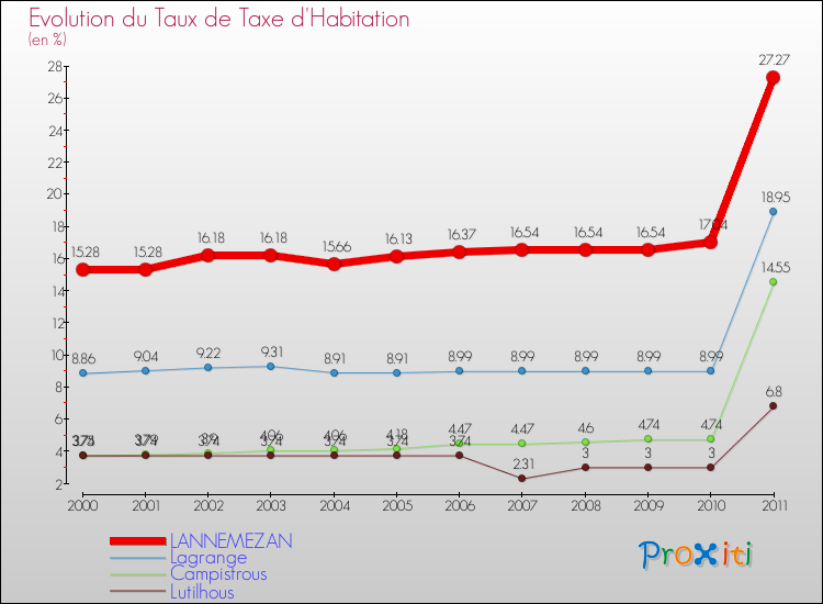 Evolution du taux de la taxe d'habitation pour LANNEMEZAN et les communes proches Comparaison des taux de la taxe d'habitation pour LANNEMEZAN et les communes voisines
