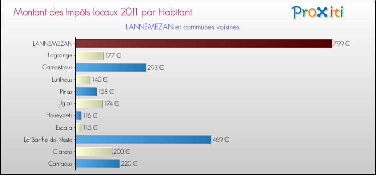 Montant des impôts locaux par Habitant pour LANNEMEZAN et les communes proches Comparaison des impôts locaux par habitant pour LANNEMEZAN et les communes voisines