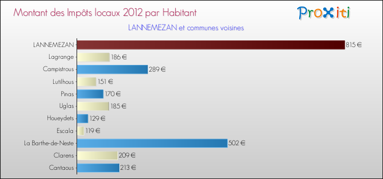 Montant des impôts locaux par Habitant pour LANNEMEZAN et les communes proches Comparaison des impôts locaux par habitant pour LANNEMEZAN et les communes voisines