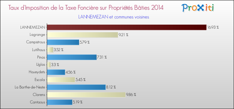 Taux d'imposition de la taxe foncière sur le bati 2014 pour LANNEMEZAN et les communes proches Comparaison des taux d'imposition de la taxe foncière sur le bati 2014 pour LANNEMEZAN et les communes voisines