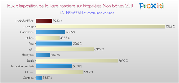 Taux d'imposition de la taxe foncière sur les immeubles et terrains non batis 2011 pour LANNEMEZAN et les communes proches Comparaison des taux d'imposition de la taxe foncière sur les immeubles et terrains non batis 2011 pour LANNEMEZAN et les communes voisines