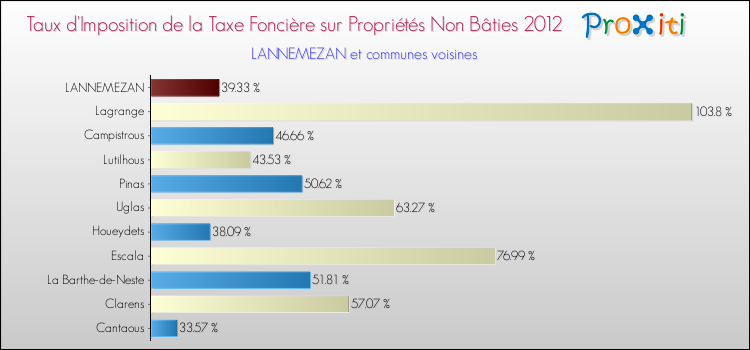 Taux d'imposition de la taxe foncière sur les immeubles et terrains non batis 2012 pour LANNEMEZAN et les communes proches Comparaison des taux d'imposition de la taxe foncière sur les immeubles et terrains non batis 2012 pour LANNEMEZAN et les communes voisines