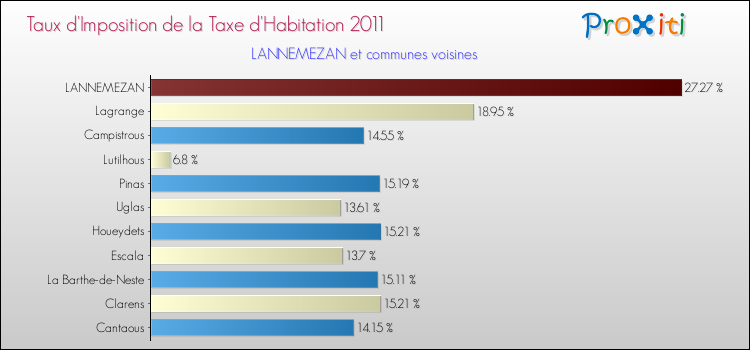 Taux d'imposition de la taxe d'habitation 2011 pour LANNEMEZAN et les communes proches Comparaison des taux d'imposition de la taxe d'habitation 2011 pour LANNEMEZAN et les communes voisines