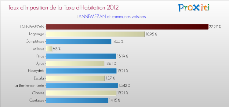 Taux d'imposition de la taxe d'habitation 2012 pour LANNEMEZAN et les communes proches Comparaison des taux d'imposition de la taxe d'habitation 2012 pour LANNEMEZAN et les communes voisines
