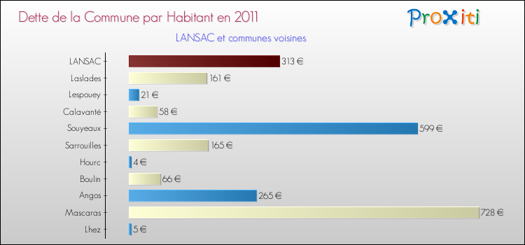 Dette par habitant de la commune en 2011 pour LANSAC et les communes proches Comparaison de la dette par habitant de la commune en 2011 pour LANSAC et les communes voisines