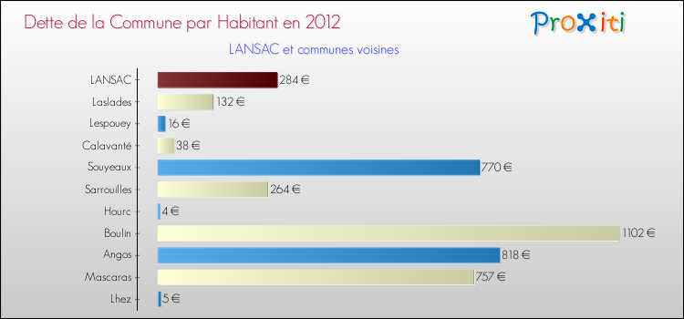 Dette par habitant de la commune en 2012 pour LANSAC et les communes proches Comparaison de la dette par habitant de la commune en 2012 pour LANSAC et les communes voisines