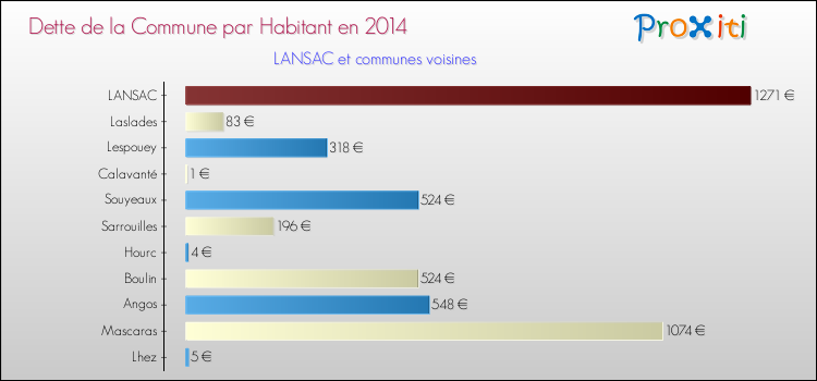 Dette par habitant de la commune en 2014 pour LANSAC et les communes proches Comparaison de la dette par habitant de la commune en 2014 pour LANSAC et les communes voisines