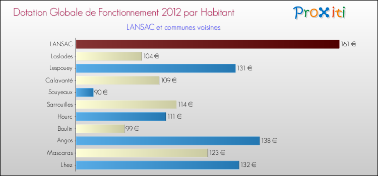 Montant des dotations globales de fonctionnement DGF par Habitant pour LANSAC et les communes proches Comparaison des des dotations globales de fonctionnement DGF par habitant pour LANSAC et les communes voisines