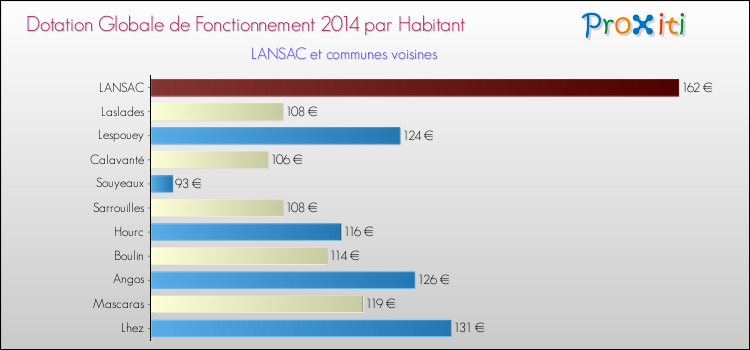 Montant des dotations globales de fonctionnement DGF par Habitant pour LANSAC et les communes proches en 2014. Comparaison des des dotations globales de fonctionnement DGF par habitant pour LANSAC et les communes voisines en 2014.