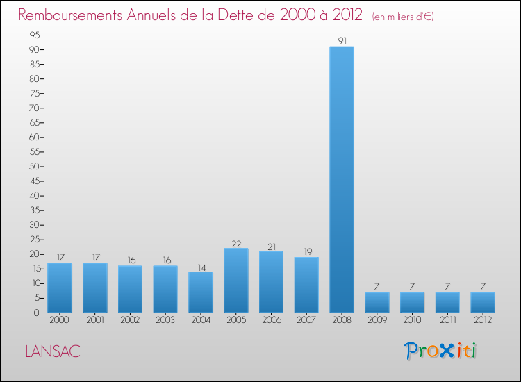 Evolution de l'annuité de la dette pour la commune de LANSAC de 2000 à 2012 Annuités de la dette pour LANSAC de 2000 à 2012