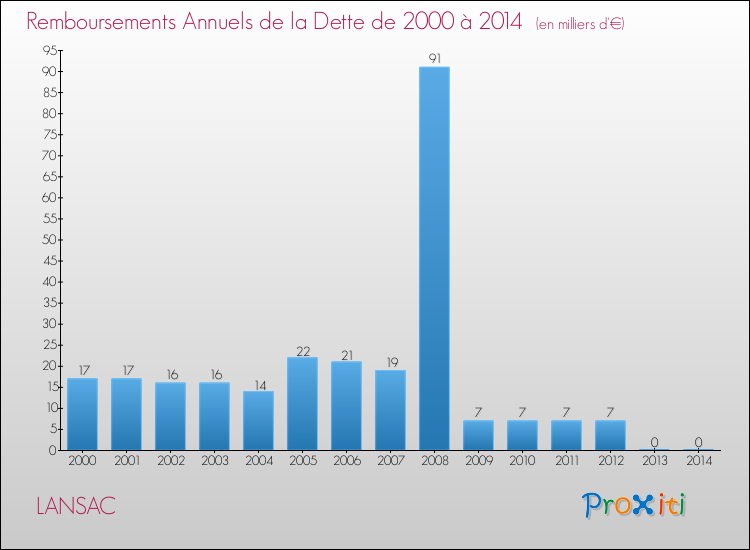 Evolution de l'annuité de la dette pour la commune de LANSAC de 2000 à 2014 Annuités de la dette pour LANSAC de 2000 à 2014