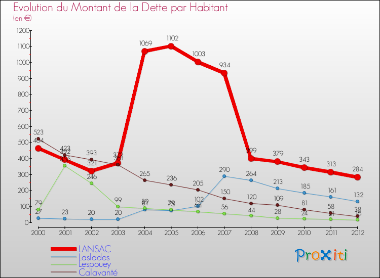 Evolution de la dette par habitant pour la commune de LANSAC et les communes proches de 2000 à 2012 Comparaison de la dette par habitant pour LANSAC et les communes voisines de 2000 à 2012