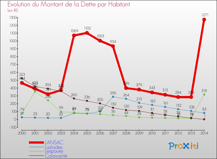 Evolution de la dette par habitant pour la commune de LANSAC et les communes proches de 2000 à 2014 Comparaison de la dette par habitant pour LANSAC et les communes voisines de 2000 à 2014