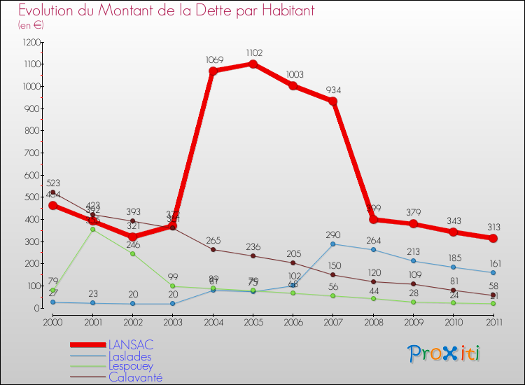Evolution de la dette par habitant pour la commune de LANSAC et les communes proches Comparaison de la dette par habitant pour LANSAC et les communes voisines