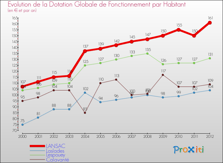 Evolution et montant de la dotation globale de fonctionnement par Habitant pour LANSAC et les communes proches Comparaison des dotations globales de fonctionnement par habitant pour LANSAC et les communes voisines