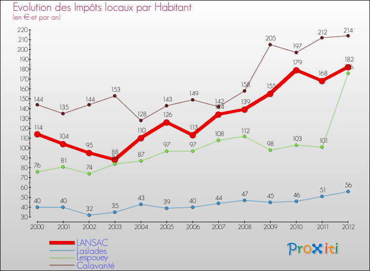 Evolution et montant des impôts locaux par Habitant pour LANSAC et les communes proches Comparaison des impôts locaux par habitant pour LANSAC et les communes voisines