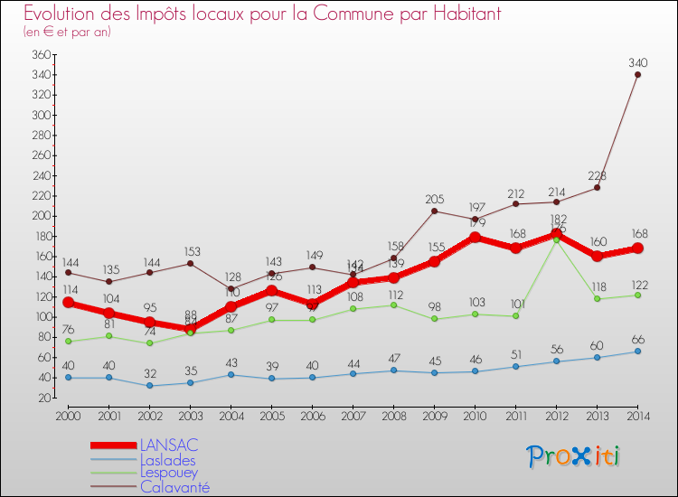 Evolution et montant des impôts locaux par Habitant pour LANSAC et les communes proches de 2000 à 2014 Comparaison des impôts locaux par habitant pour LANSAC et les communes voisines de 2000 à 2014