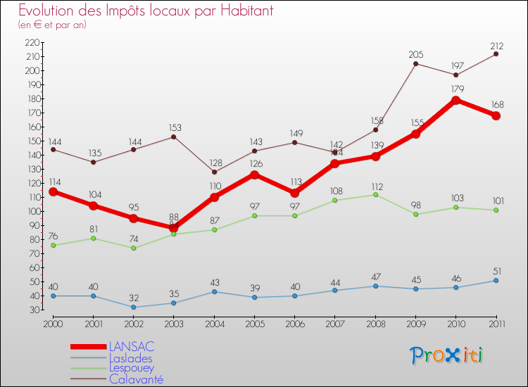 Evolution et montant des impôts locaux par Habitant pour LANSAC et les communes proches Comparaison des impôts locaux par habitant pour LANSAC et les communes voisines