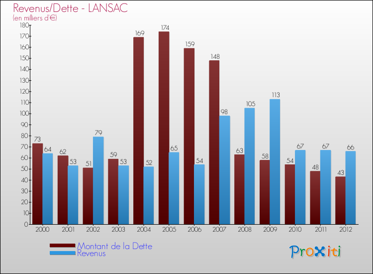 Evolution comparée de la dette et des revenus pour la commune de LANSAC de 2000 à 2012 Comparaison de la dette et des revenus pour LANSAC de 2000 à 2012