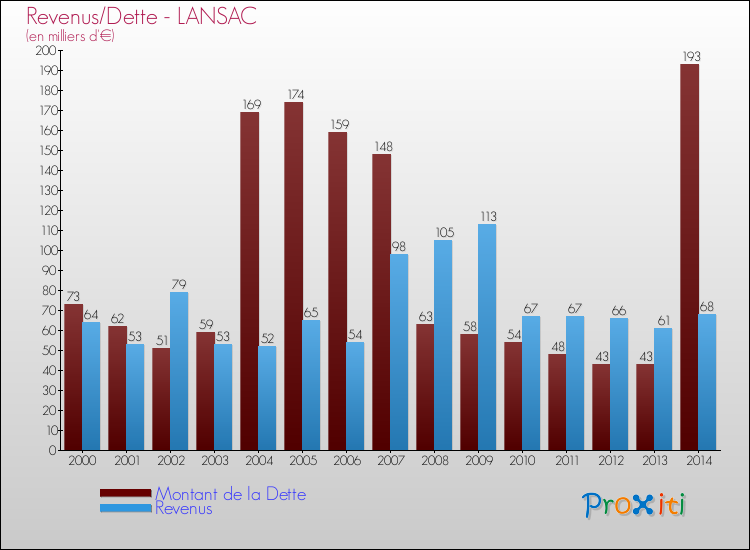 Evolution comparée de la dette et des revenus pour la commune de LANSAC de 2000 à 2014 Comparaison de la dette et des revenus pour LANSAC de 2000 à 2014