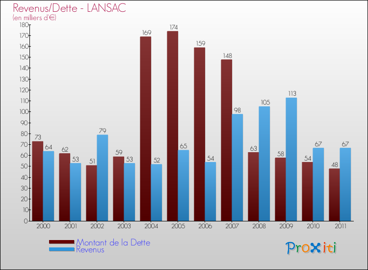 Evolution comparée de la dette et des revenus pour la commune de LANSAC de 2000 à 2011 Comparaison de la dette et des revenus pour LANSAC de 2000 à 2011