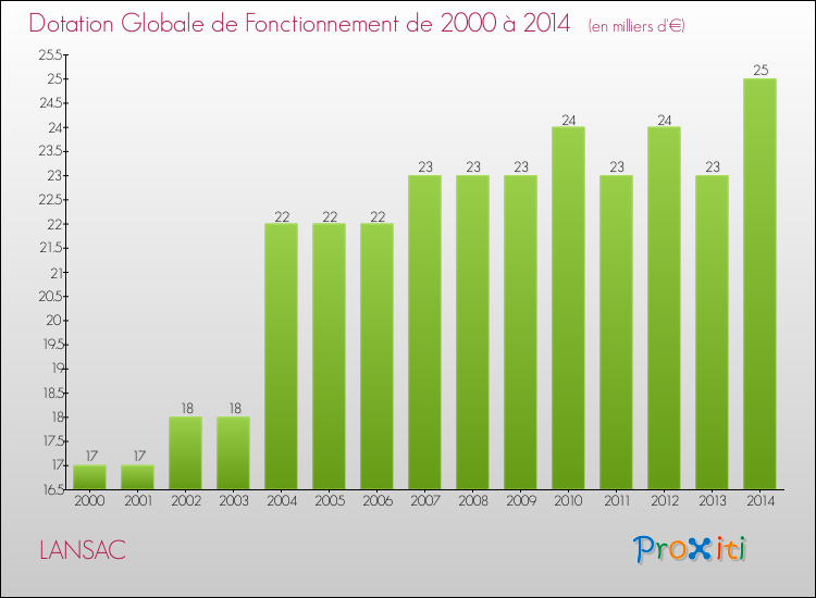 Evolution du montant de la Dotation Globale de Fonctionnement pour la commune de LANSAC de 2000 à 2014 Evolution du montant de la Dotation Globale de Fonctionnement pour LANSAC de 2000 à 2014