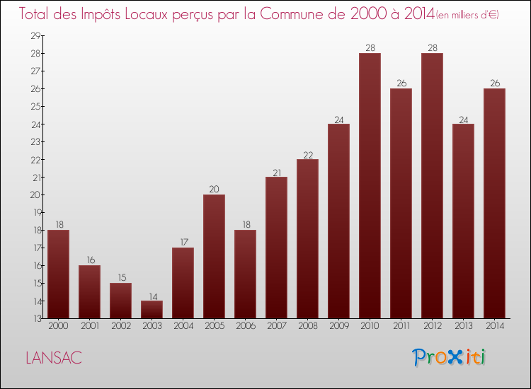 Evolution des Impôts Locaux pour la commune de LANSAC de 2000 à 2014 Evolution des Impôts Locaux pour LANSAC de 2000 à 2014