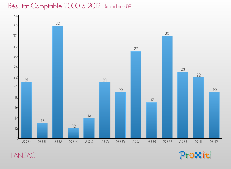 Evolution du résultat comptable pour la commune de LANSAC de 2000 à 2012 Evolution du résultat comptable pour LANSAC de 2000 à 2012