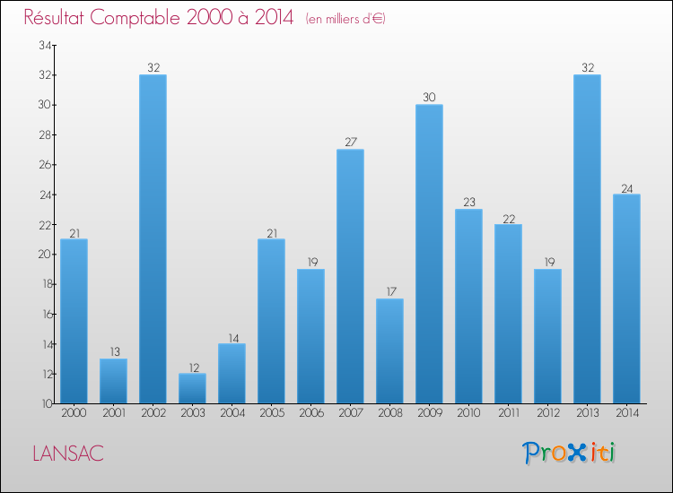 Evolution du résultat comptable pour la commune de LANSAC de 2000 à 2014 Evolution du résultat comptable pour LANSAC de 2000 à 2014