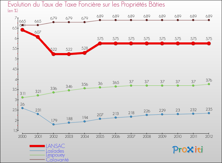 Evolution du taux de la taxe foncière sur le bati pour LANSAC et les communes proches de 2000 à 2012 Comparaison des taux de taxe foncière sur le bati pour LANSAC et les communes voisines de 2000 à 2012