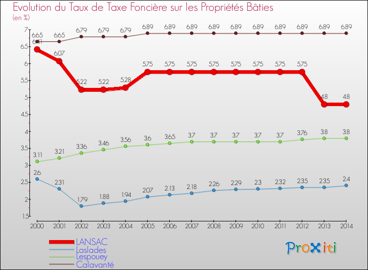 Evolution du taux de la taxe foncière sur le bati pour LANSAC et les communes proches de 2000 à 2014 Comparaison des taux de taxe foncière sur le bati pour LANSAC et les communes voisines de 2000 à 2014