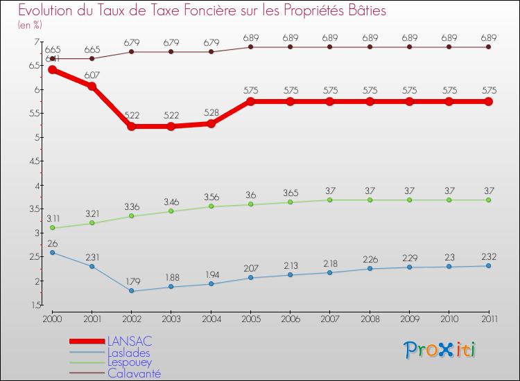 Evolution du taux de la taxe foncière sur le bati pour LANSAC et les communes proches Comparaison des taux de taxe foncière sur le bati pour LANSAC et les communes voisines