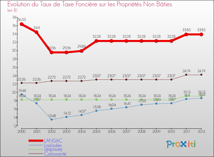 Evolution du taux de la taxe foncière sur les immeubles et terrains non batis pour LANSAC et les communes proches de 2000 à 2012 Comparaison des taux de la taxe foncière sur les immeubles et terrains non batis pour LANSAC et les communes voisines de 2000 à 2012