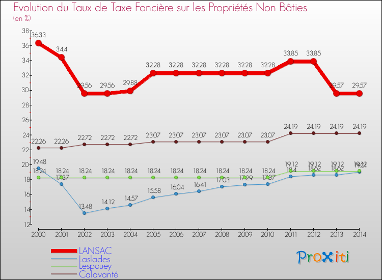 Evolution du taux de la taxe foncière sur les immeubles et terrains non batis pour LANSAC et les communes proches de 2000 à 2014 Comparaison des taux de la taxe foncière sur les immeubles et terrains non batis pour LANSAC et les communes voisines de 2000 à 2014