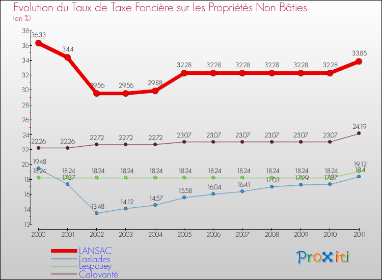 Evolution du taux de la taxe foncière sur les immeubles et terrains non batis pour LANSAC et les communes proches Comparaison des taux de la taxe foncière sur les immeubles et terrains non batis pour LANSAC et les communes voisines