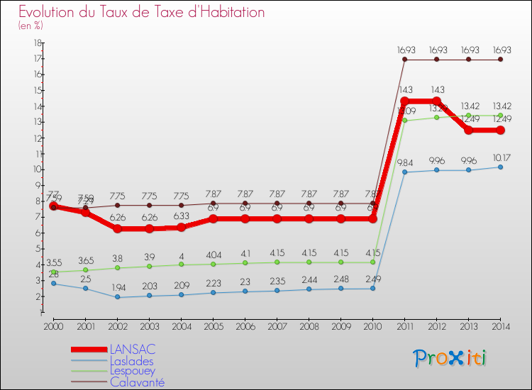 Evolution du taux de la taxe d'habitation pour LANSAC et les communes proches de 2000 à 2014 Comparaison des taux de la taxe d'habitation pour LANSAC et les communes voisines de 2000 à 2014
