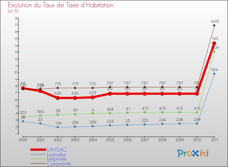 Evolution du taux de la taxe d'habitation pour LANSAC et les communes proches Comparaison des taux de la taxe d'habitation pour LANSAC et les communes voisines